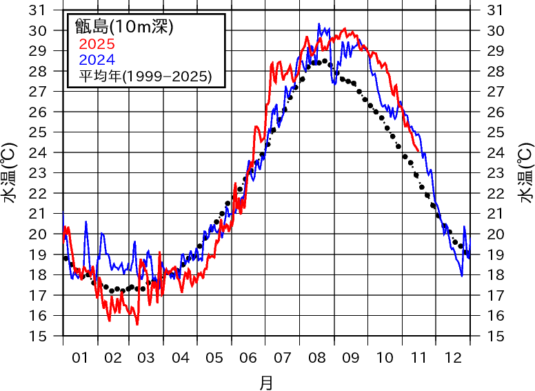 甑島西の1年間の水温変動のグラフ
