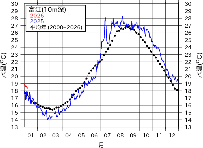 富江の1年間の水温変動グラフ